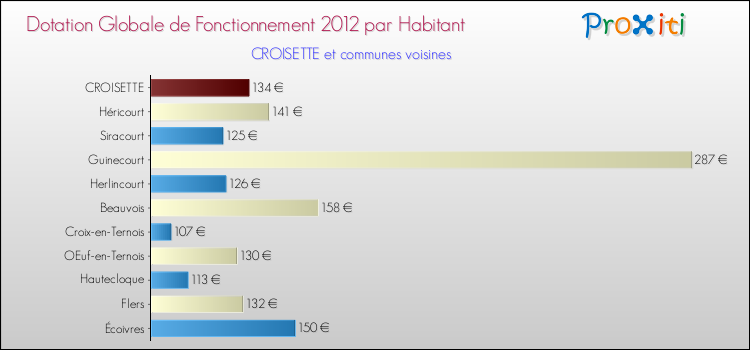Montant des dotations globales de fonctionnement DGF par Habitant pour CROISETTE et les communes proches Comparaison des des dotations globales de fonctionnement DGF par habitant pour CROISETTE et les communes voisines