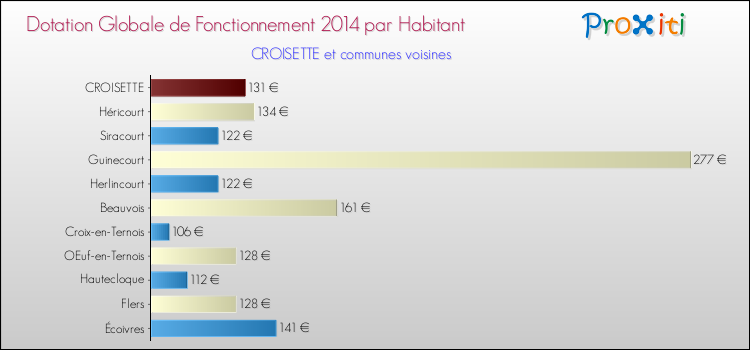 Montant des dotations globales de fonctionnement DGF par Habitant pour CROISETTE et les communes proches en 2014. Comparaison des des dotations globales de fonctionnement DGF par habitant pour CROISETTE et les communes voisines en 2014.