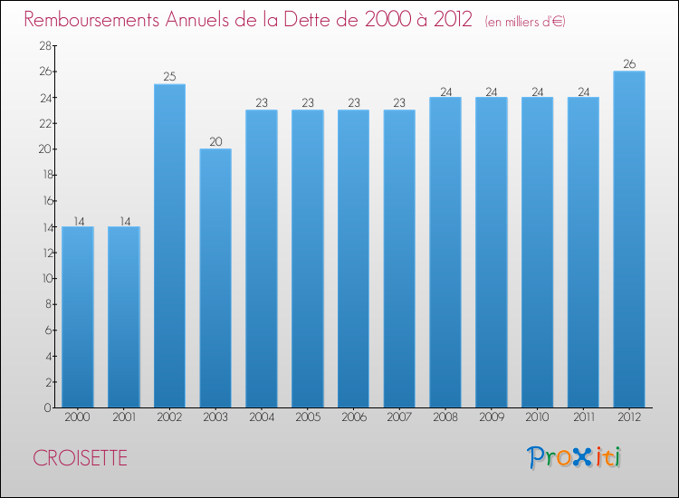 Evolution de l'annuité de la dette pour la commune de CROISETTE de 2000 à 2012 Annuités de la dette pour CROISETTE de 2000 à 2012