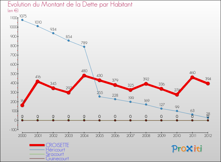 Evolution de la dette par habitant pour la commune de CROISETTE et les communes proches de 2000 à 2012 Comparaison de la dette par habitant pour CROISETTE et les communes voisines de 2000 à 2012