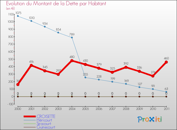 Evolution de la dette par habitant pour la commune de CROISETTE et les communes proches Comparaison de la dette par habitant pour CROISETTE et les communes voisines