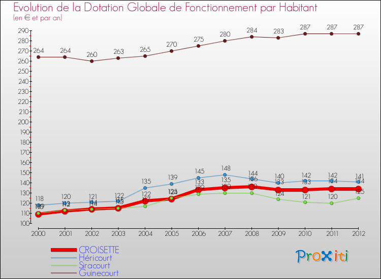 Evolution et montant de la dotation globale de fonctionnement par Habitant pour CROISETTE et les communes proches Comparaison des dotations globales de fonctionnement par habitant pour CROISETTE et les communes voisines