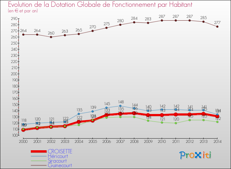 Evolution et montant de la dotation globale de fonctionnement par Habitant pour CROISETTE et les communes proches de 2000 à 2014. Comparaison des dotations globales de fonctionnement par habitant pour CROISETTE et les communes voisines de 2000 à 2014.