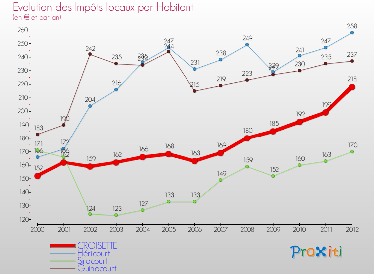 Evolution et montant des impôts locaux par Habitant pour CROISETTE et les communes proches Comparaison des impôts locaux par habitant pour CROISETTE et les communes voisines
