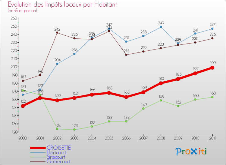 Evolution et montant des impôts locaux par Habitant pour CROISETTE et les communes proches Comparaison des impôts locaux par habitant pour CROISETTE et les communes voisines