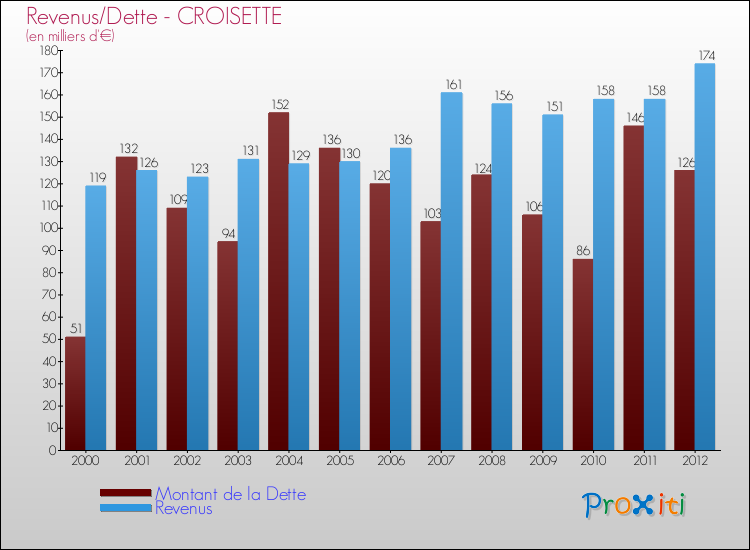 Evolution comparée de la dette et des revenus pour la commune de CROISETTE de 2000 à 2012 Comparaison de la dette et des revenus pour CROISETTE de 2000 à 2012