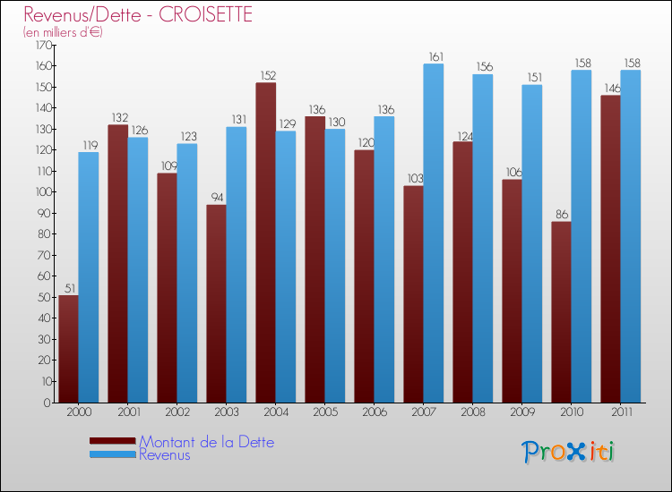 Evolution comparée de la dette et des revenus pour la commune de CROISETTE de 2000 à 2011 Comparaison de la dette et des revenus pour CROISETTE de 2000 à 2011