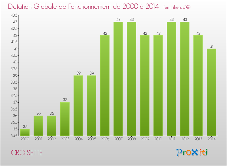 Evolution du montant de la Dotation Globale de Fonctionnement pour la commune de CROISETTE de 2000 à 2014 Evolution du montant de la Dotation Globale de Fonctionnement pour CROISETTE de 2000 à 2014