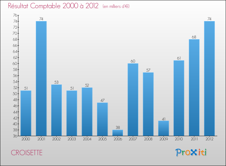 Evolution du résultat comptable pour la commune de CROISETTE de 2000 à 2012 Evolution du résultat comptable pour CROISETTE de 2000 à 2012