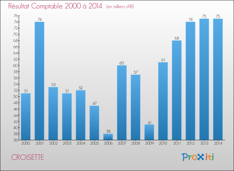 Evolution du résultat comptable pour la commune de CROISETTE de 2000 à 2014 Evolution du résultat comptable pour CROISETTE de 2000 à 2014
