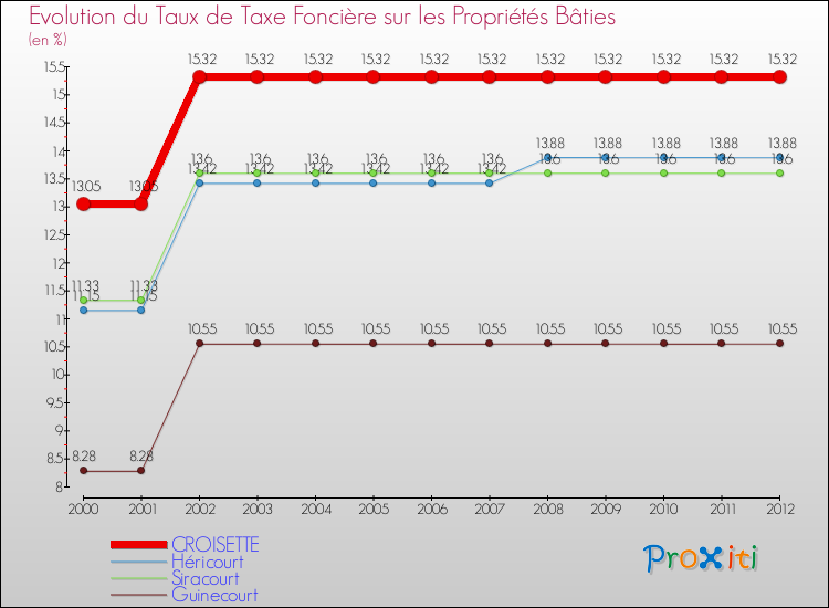 Evolution du taux de la taxe foncière sur le bati pour CROISETTE et les communes proches de 2000 à 2012 Comparaison des taux de taxe foncière sur le bati pour CROISETTE et les communes voisines de 2000 à 2012
