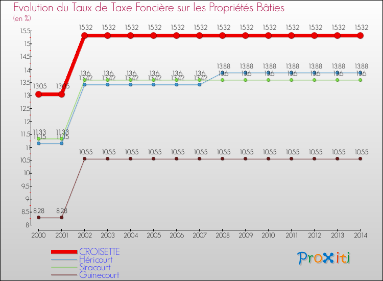 Evolution du taux de la taxe foncière sur le bati pour CROISETTE et les communes proches de 2000 à 2014 Comparaison des taux de taxe foncière sur le bati pour CROISETTE et les communes voisines de 2000 à 2014