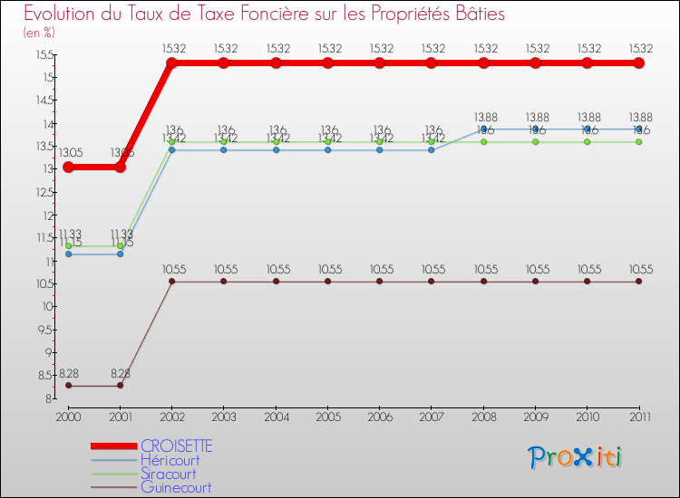 Evolution du taux de la taxe foncière sur le bati pour CROISETTE et les communes proches Comparaison des taux de taxe foncière sur le bati pour CROISETTE et les communes voisines