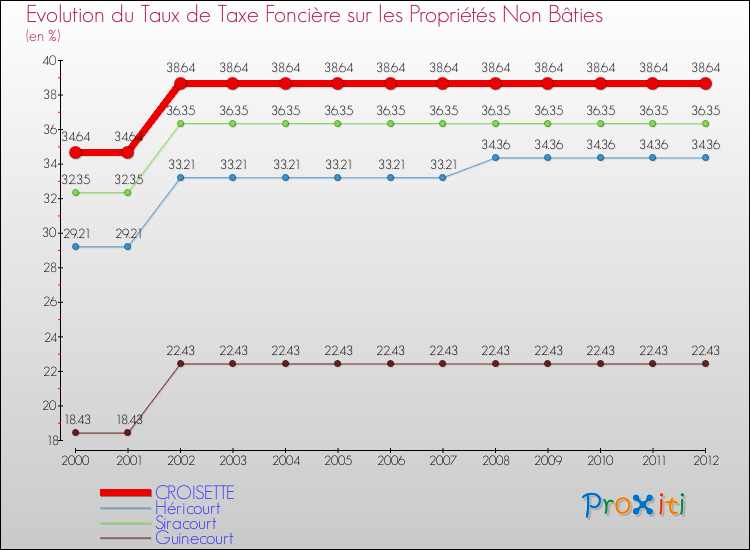 Evolution du taux de la taxe foncière sur les immeubles et terrains non batis pour CROISETTE et les communes proches de 2000 à 2012 Comparaison des taux de la taxe foncière sur les immeubles et terrains non batis pour CROISETTE et les communes voisines de 2000 à 2012