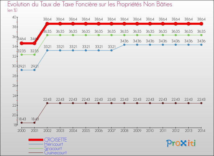 Evolution du taux de la taxe foncière sur les immeubles et terrains non batis pour CROISETTE et les communes proches de 2000 à 2014 Comparaison des taux de la taxe foncière sur les immeubles et terrains non batis pour CROISETTE et les communes voisines de 2000 à 2014