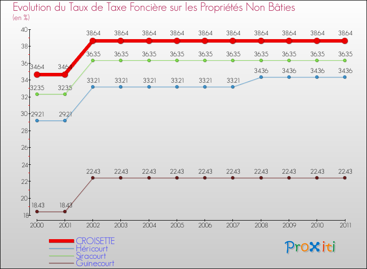 Evolution du taux de la taxe foncière sur les immeubles et terrains non batis pour CROISETTE et les communes proches Comparaison des taux de la taxe foncière sur les immeubles et terrains non batis pour CROISETTE et les communes voisines