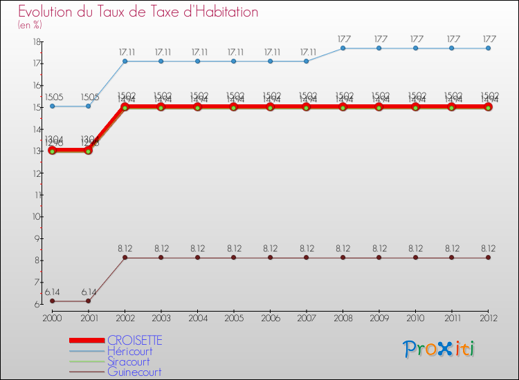 Evolution du taux de la taxe d'habitation pour CROISETTE et les communes proches Comparaison des taux de la taxe d'habitation pour CROISETTE et les communes voisines
