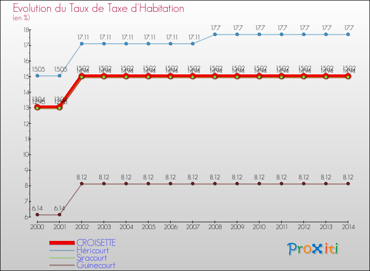Evolution du taux de la taxe d'habitation pour CROISETTE et les communes proches de 2000 à 2014 Comparaison des taux de la taxe d'habitation pour CROISETTE et les communes voisines de 2000 à 2014