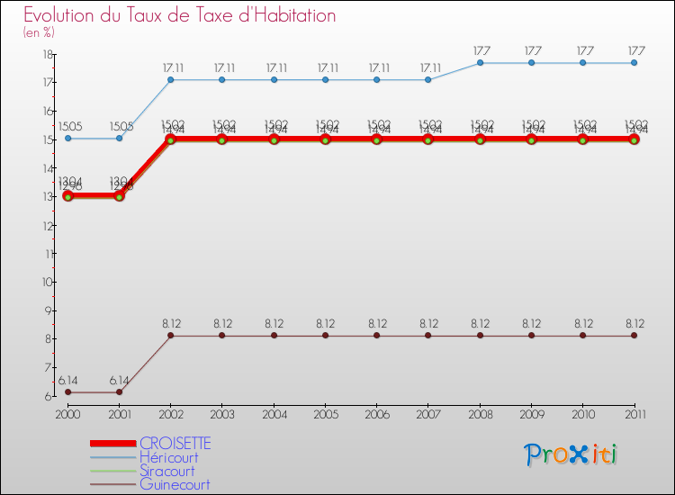 Evolution du taux de la taxe d'habitation pour CROISETTE et les communes proches Comparaison des taux de la taxe d'habitation pour CROISETTE et les communes voisines