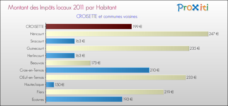 Montant des impôts locaux par Habitant pour CROISETTE et les communes proches Comparaison des impôts locaux par habitant pour CROISETTE et les communes voisines