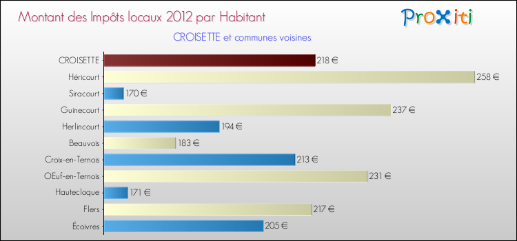 Montant des impôts locaux par Habitant pour CROISETTE et les communes proches Comparaison des impôts locaux par habitant pour CROISETTE et les communes voisines