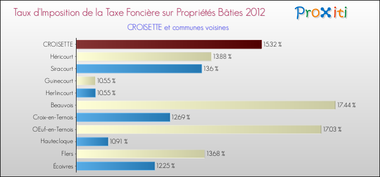 Taux d'imposition de la taxe foncière sur le bati 2012 pour CROISETTE et les communes proches Comparaison des taux d'imposition de la taxe foncière sur le bati 2012 pour CROISETTE et les communes voisines