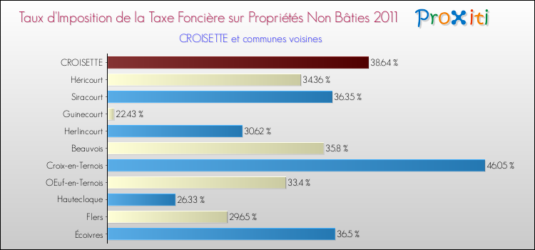 Taux d'imposition de la taxe foncière sur les immeubles et terrains non batis 2011 pour CROISETTE et les communes proches Comparaison des taux d'imposition de la taxe foncière sur les immeubles et terrains non batis 2011 pour CROISETTE et les communes voisines