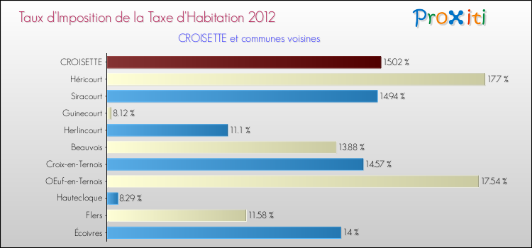 Taux d'imposition de la taxe d'habitation 2012 pour CROISETTE et les communes proches Comparaison des taux d'imposition de la taxe d'habitation 2012 pour CROISETTE et les communes voisines