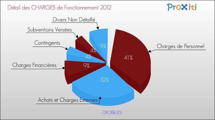 Décomposition des Charges de Fonctionnement 2012 de la commune de CROISILLES Charges de Fonctionnement 2012 pour la commune de CROISILLES