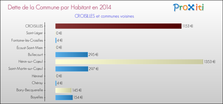 Dette par habitant de la commune en 2014 pour CROISILLES et les communes proches Comparaison de la dette par habitant de la commune en 2014 pour CROISILLES et les communes voisines