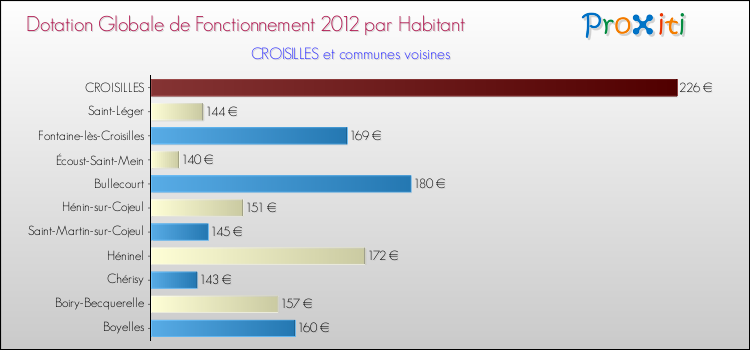 Montant des dotations globales de fonctionnement DGF par Habitant pour CROISILLES et les communes proches Comparaison des des dotations globales de fonctionnement DGF par habitant pour CROISILLES et les communes voisines