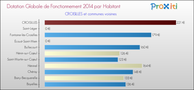 Montant des dotations globales de fonctionnement DGF par Habitant pour CROISILLES et les communes proches en 2014. Comparaison des des dotations globales de fonctionnement DGF par habitant pour CROISILLES et les communes voisines en 2014.