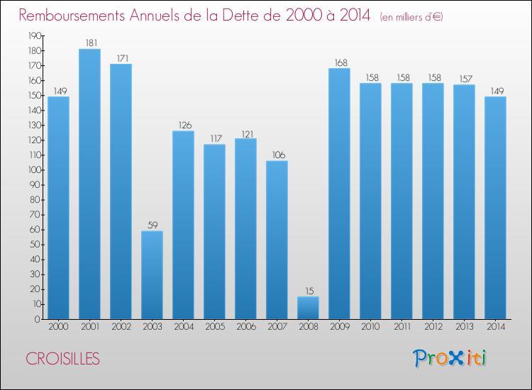 Evolution de l'annuité de la dette pour la commune de CROISILLES de 2000 à 2014 Annuités de la dette pour CROISILLES de 2000 à 2014