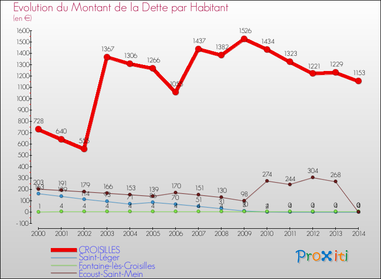 Evolution de la dette par habitant pour la commune de CROISILLES et les communes proches de 2000 à 2014 Comparaison de la dette par habitant pour CROISILLES et les communes voisines de 2000 à 2014