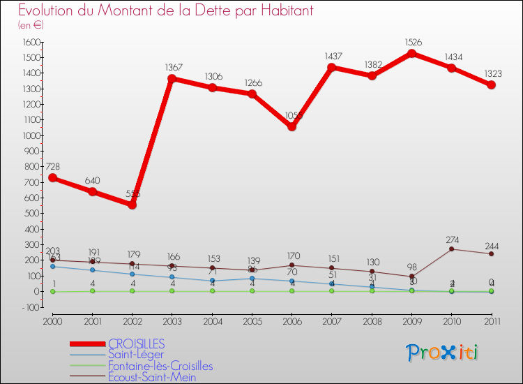 Evolution de la dette par habitant pour la commune de CROISILLES et les communes proches Comparaison de la dette par habitant pour CROISILLES et les communes voisines