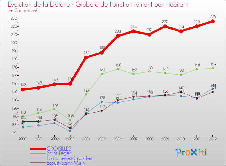 Evolution et montant de la dotation globale de fonctionnement par Habitant pour CROISILLES et les communes proches Comparaison des dotations globales de fonctionnement par habitant pour CROISILLES et les communes voisines