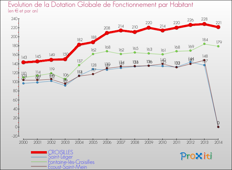 Evolution et montant de la dotation globale de fonctionnement par Habitant pour CROISILLES et les communes proches de 2000 à 2014. Comparaison des dotations globales de fonctionnement par habitant pour CROISILLES et les communes voisines de 2000 à 2014.