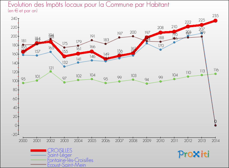 Evolution et montant des impôts locaux par Habitant pour CROISILLES et les communes proches de 2000 à 2014 Comparaison des impôts locaux par habitant pour CROISILLES et les communes voisines de 2000 à 2014