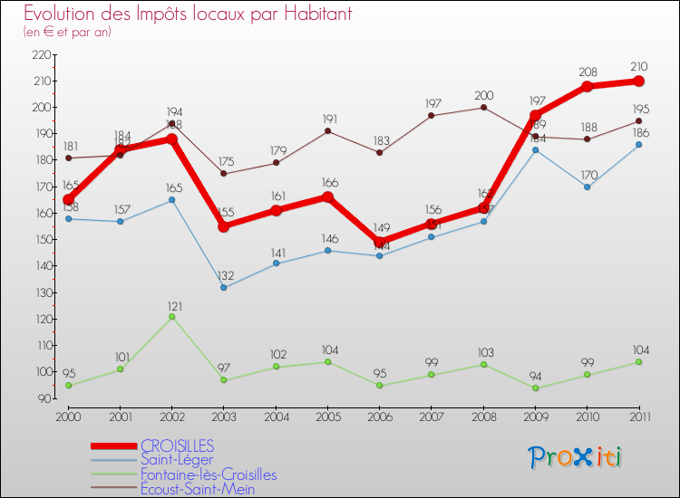 Evolution et montant des impôts locaux par Habitant pour CROISILLES et les communes proches Comparaison des impôts locaux par habitant pour CROISILLES et les communes voisines