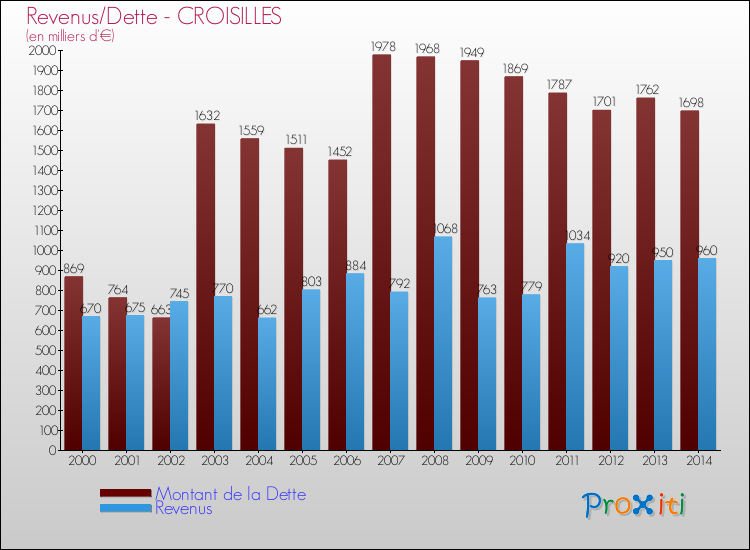 Evolution comparée de la dette et des revenus pour la commune de CROISILLES de 2000 à 2014 Comparaison de la dette et des revenus pour CROISILLES de 2000 à 2014