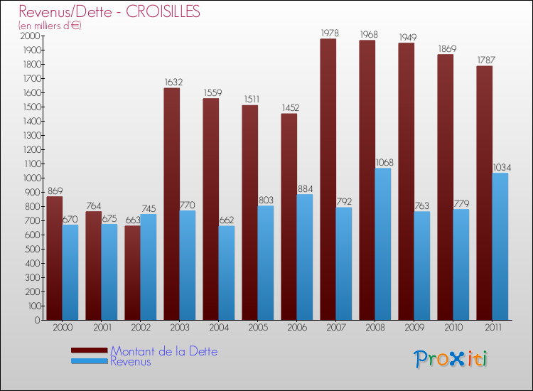 Evolution comparée de la dette et des revenus pour la commune de CROISILLES de 2000 à 2011 Comparaison de la dette et des revenus pour CROISILLES de 2000 à 2011