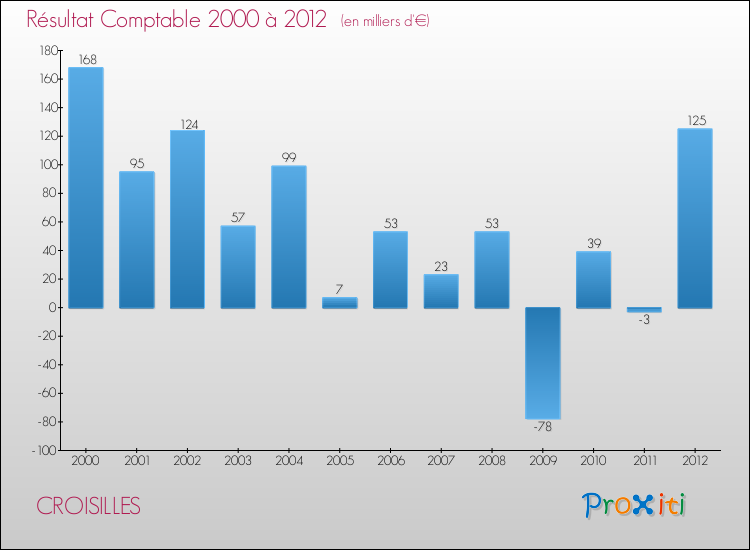 Evolution du résultat comptable pour la commune de CROISILLES de 2000 à 2012 Evolution du résultat comptable pour CROISILLES de 2000 à 2012