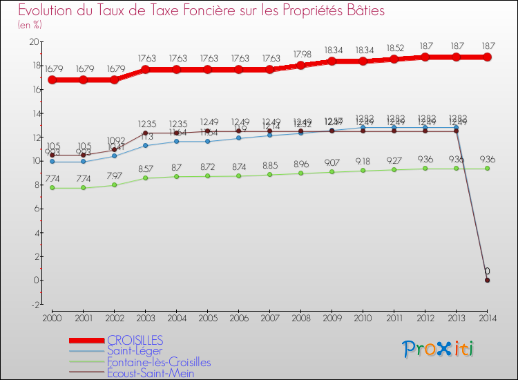 Evolution du taux de la taxe foncière sur le bati pour CROISILLES et les communes proches de 2000 à 2014 Comparaison des taux de taxe foncière sur le bati pour CROISILLES et les communes voisines de 2000 à 2014