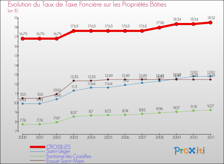 Evolution du taux de la taxe foncière sur le bati pour CROISILLES et les communes proches Comparaison des taux de taxe foncière sur le bati pour CROISILLES et les communes voisines