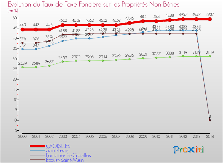 Evolution du taux de la taxe foncière sur les immeubles et terrains non batis pour CROISILLES et les communes proches de 2000 à 2014 Comparaison des taux de la taxe foncière sur les immeubles et terrains non batis pour CROISILLES et les communes voisines de 2000 à 2014