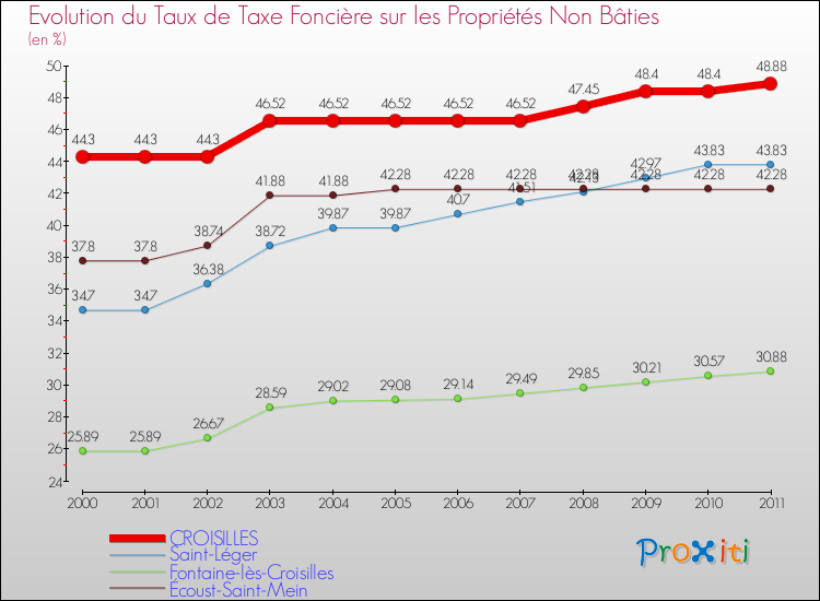 Evolution du taux de la taxe foncière sur les immeubles et terrains non batis pour CROISILLES et les communes proches Comparaison des taux de la taxe foncière sur les immeubles et terrains non batis pour CROISILLES et les communes voisines