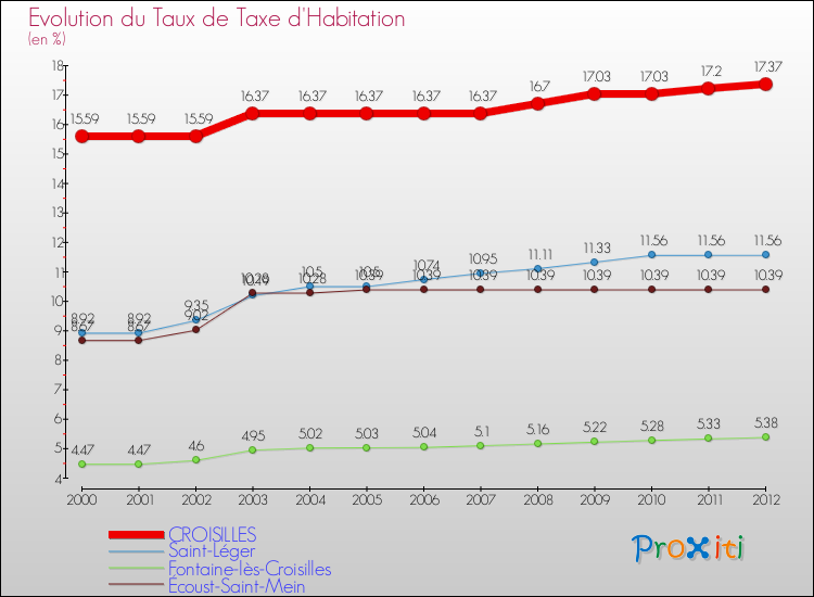 Evolution du taux de la taxe d'habitation pour CROISILLES et les communes proches Comparaison des taux de la taxe d'habitation pour CROISILLES et les communes voisines