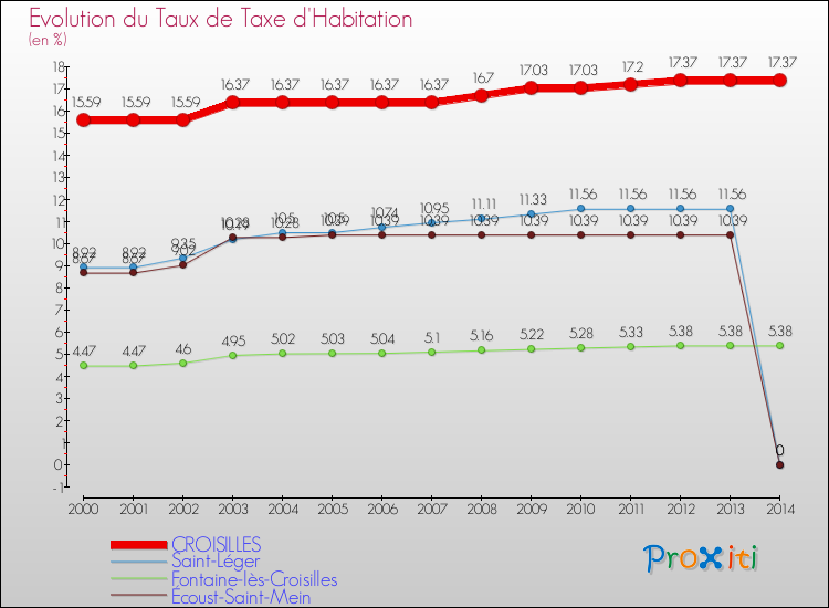 Evolution du taux de la taxe d'habitation pour CROISILLES et les communes proches de 2000 à 2014 Comparaison des taux de la taxe d'habitation pour CROISILLES et les communes voisines de 2000 à 2014