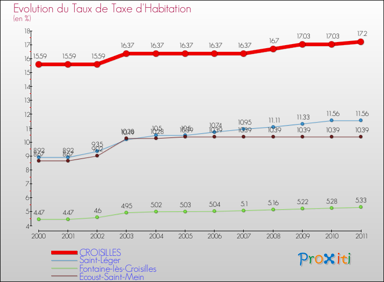 Evolution du taux de la taxe d'habitation pour CROISILLES et les communes proches Comparaison des taux de la taxe d'habitation pour CROISILLES et les communes voisines