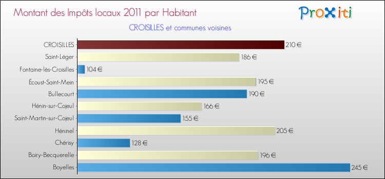 Montant des impôts locaux par Habitant pour CROISILLES et les communes proches Comparaison des impôts locaux par habitant pour CROISILLES et les communes voisines